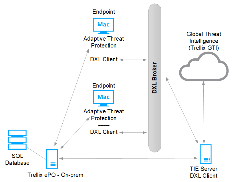 Adaptive Threat Protection with TIE server and Trellix DXL