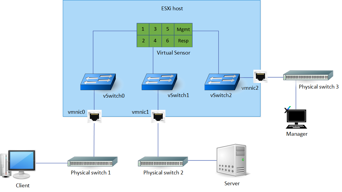 Scenario after Virtual Sensor deployment