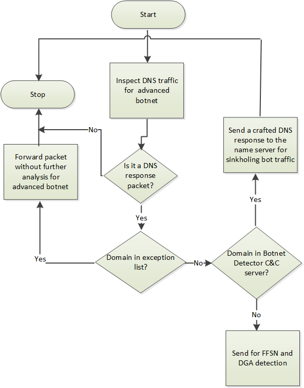 DNS-based detection of excluded and C&C server domains