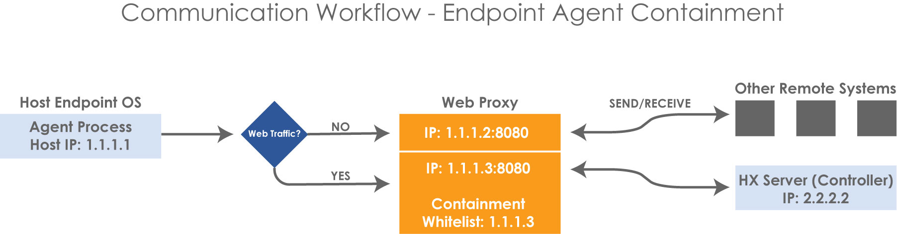 HX-Proxy_CommsWorkflow.jpg