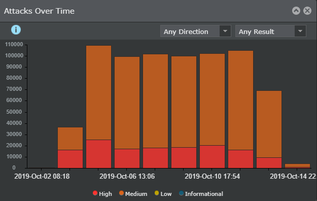 Attacks Over Time