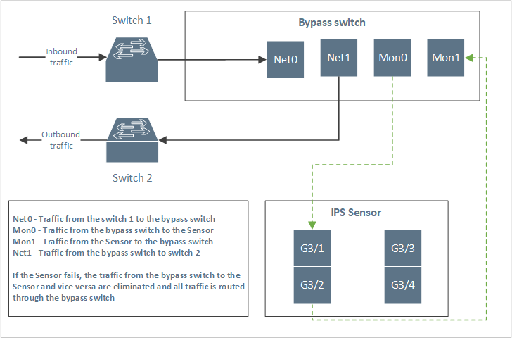 Active fail-open switch connections