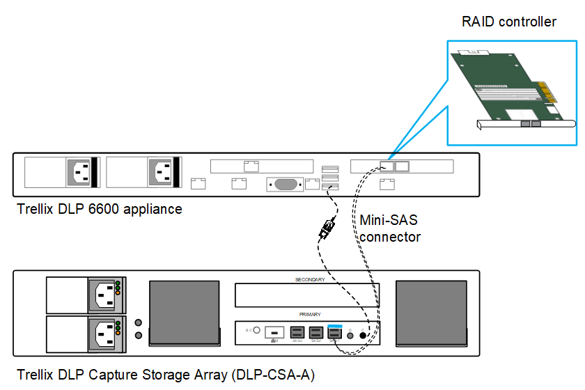 Trellix DLP Capture Storage Array (DLP-CSA-A) connected to Trellix DLP 6600 appliance