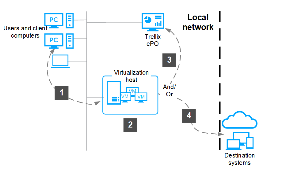 Multiple server deployment