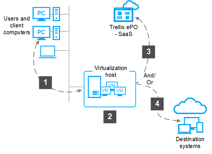 Multiple server deployment