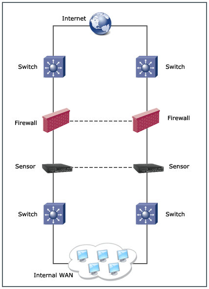 Determination of optimal Sensor location — After