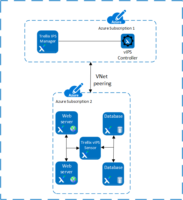 Securing multiple Azure subscriptions