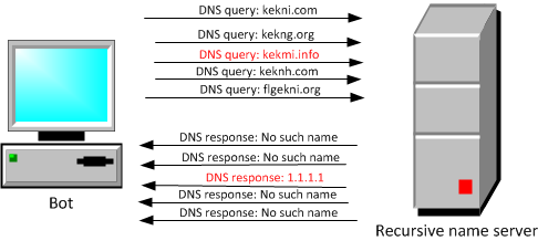 DGA traffic from a bot