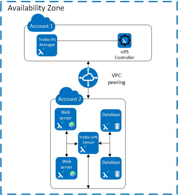 Securing multiple AWS accounts
