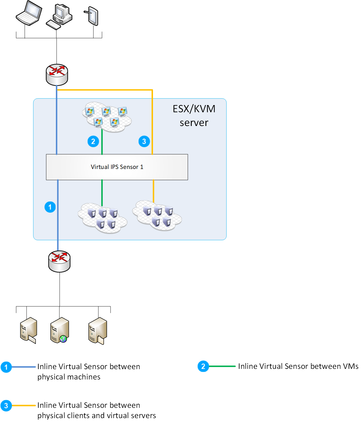 Virtual Sensor deployment
