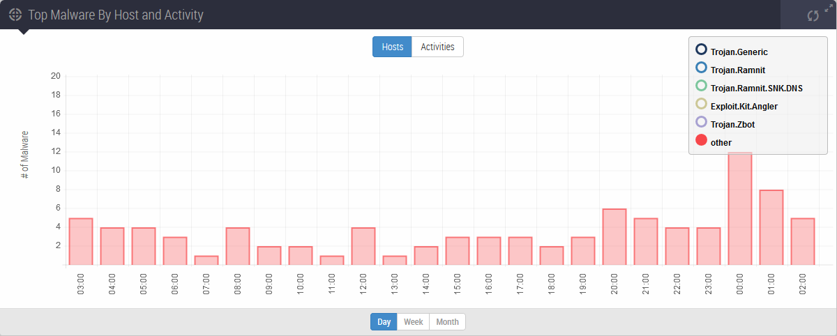scap_ips_dashboard_8_Top_Malware_by_Host_and_Activity_filtered.png