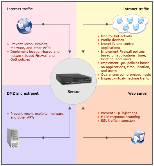 Analyzing your network traffic