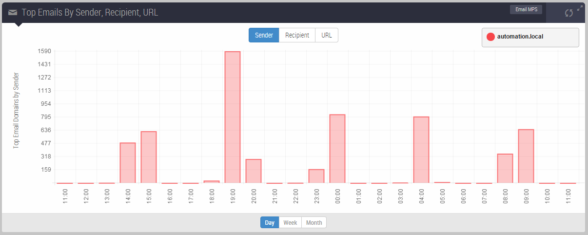EX_Dashboard_5_Top_Emails_by_Sender_Recipient_URL_Top_5_scap.png