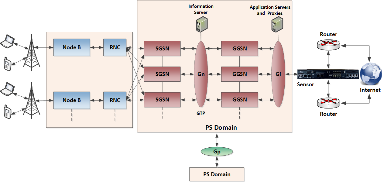 IPS inspection of mobile network without GTP decoding