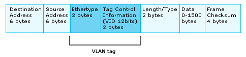 VLAN-tagged frame