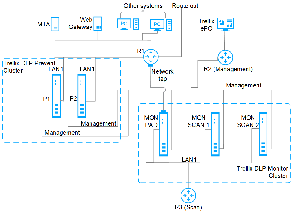 Deployment of Trellix DLP Network appliances as clusters