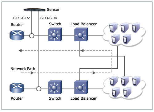 Interface groups in an asymmetric network