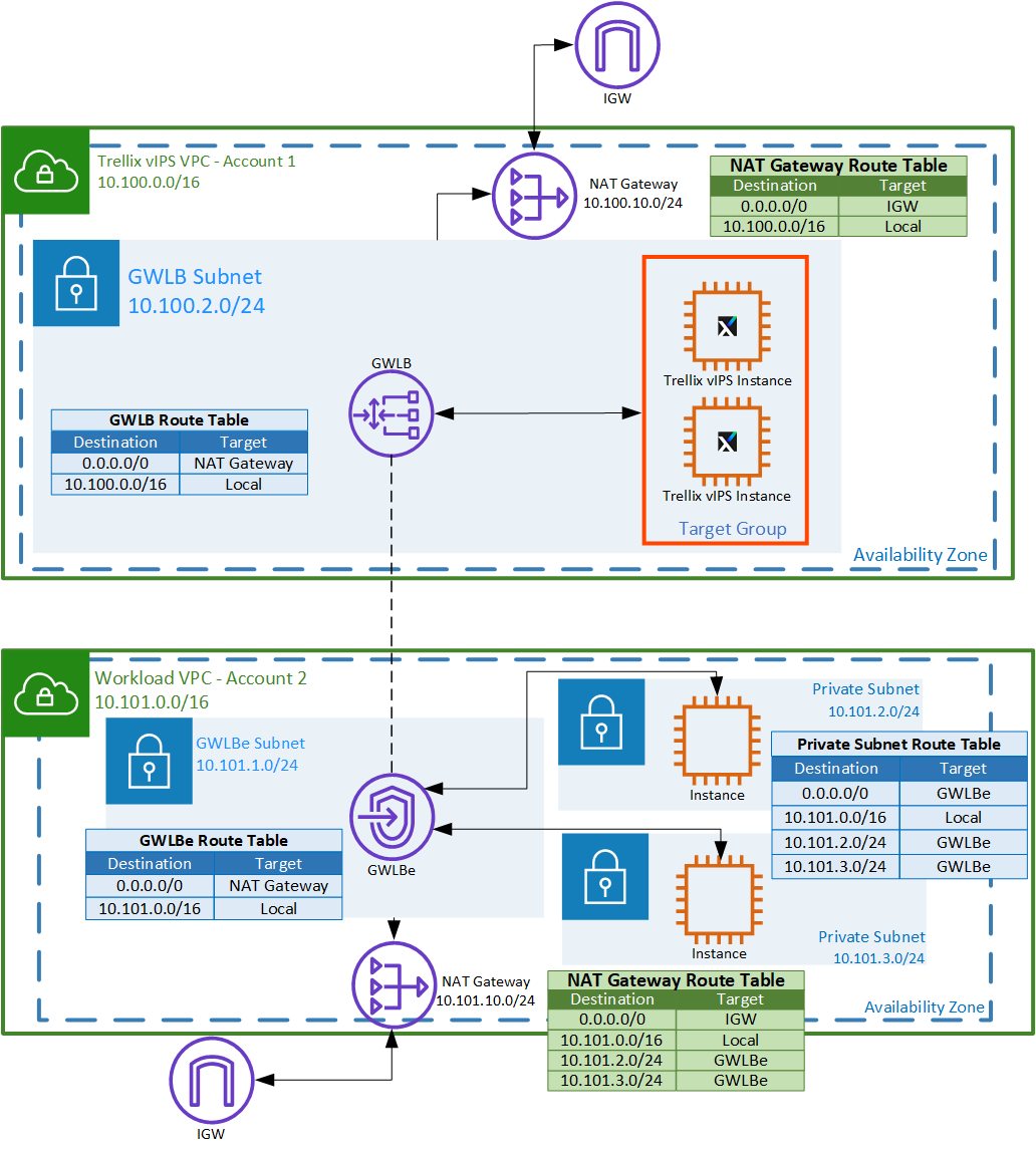 Protecting multiple account VPCs using distributed data plane (GWLBe) and centralized control plane (GWLB and Trellix vIPS Solution)