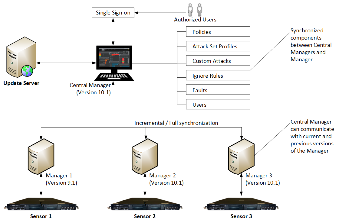 Central Manager architecture
