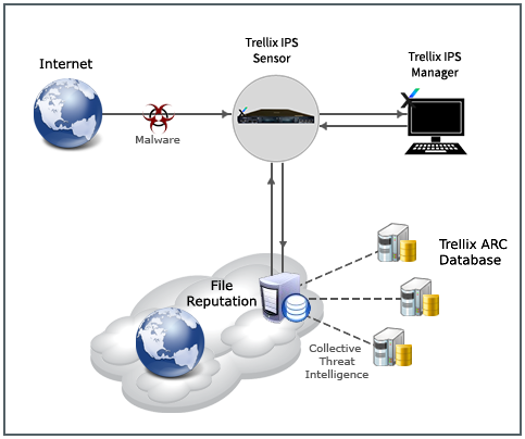 Integration between Trellix IPS and File Reputation