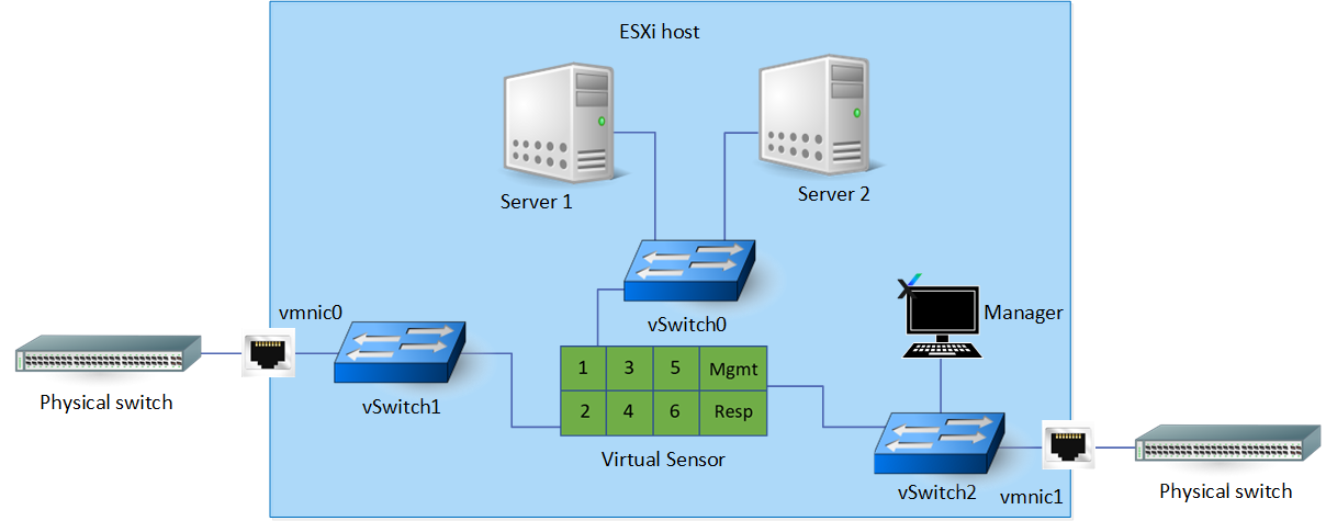 Scenario after Virtual Sensor deployment