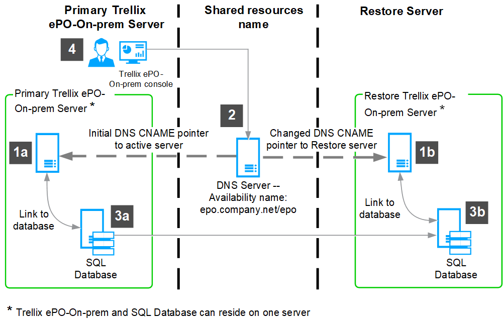 Small and medium-sized business ePO - On-prem Disaster Recovery network configuration