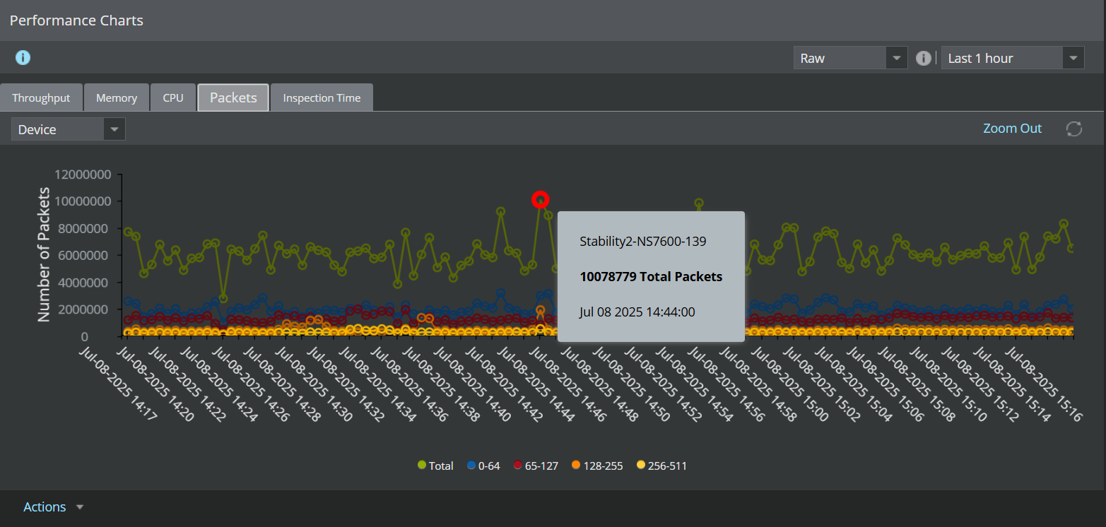 Packets usage