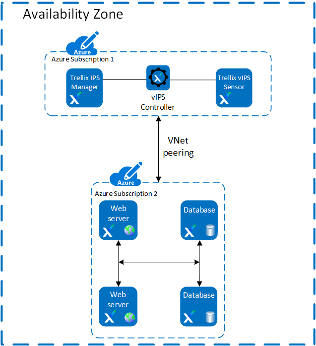 Securing multiple Azure subscriptions