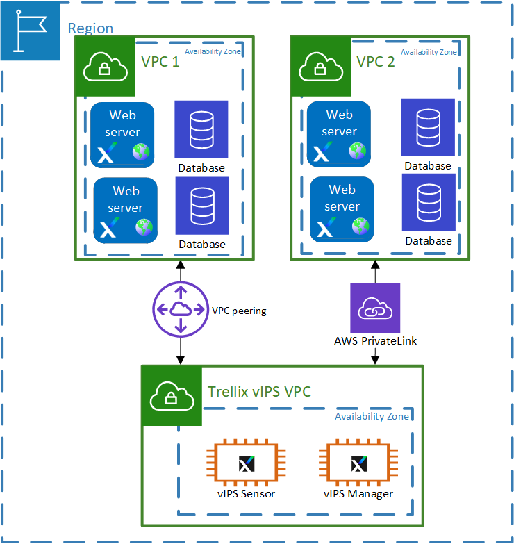 AWS architecture with Virtual IPS Sensor