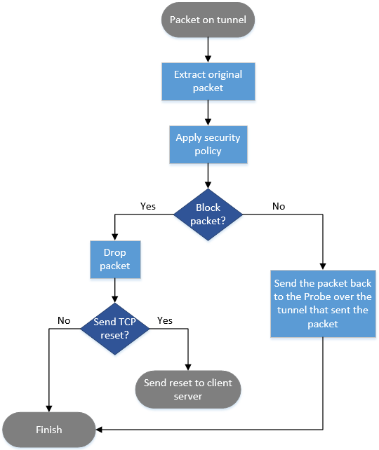 Packet flow in Sensor