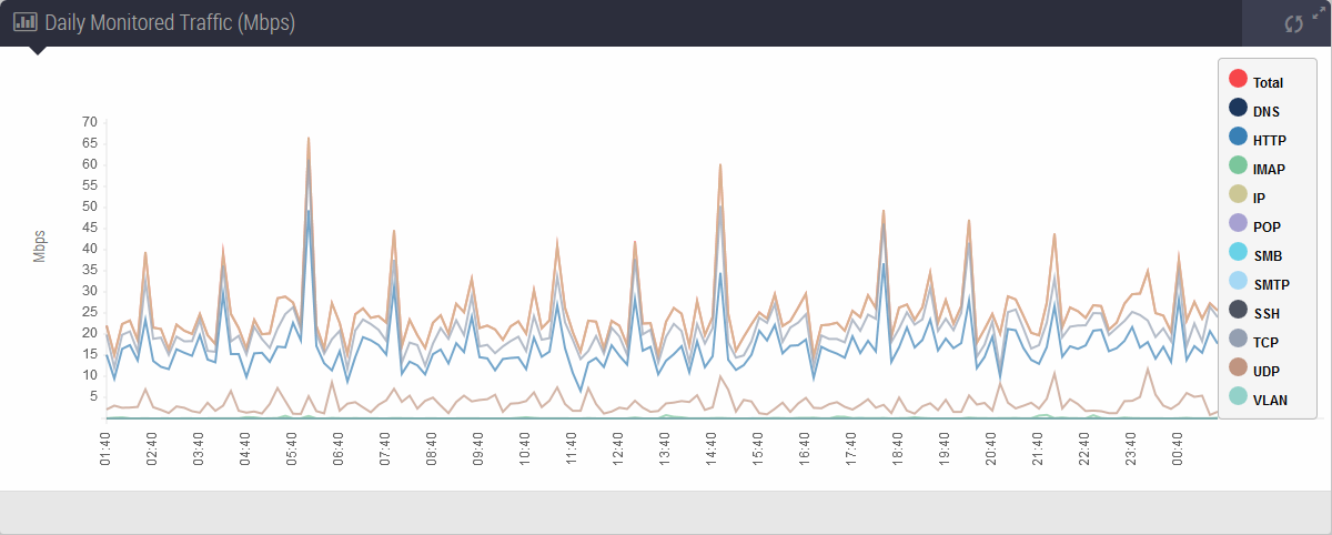 scap_ips_dashboard_A_Daily_Monitored_Traffic_Mbps.png