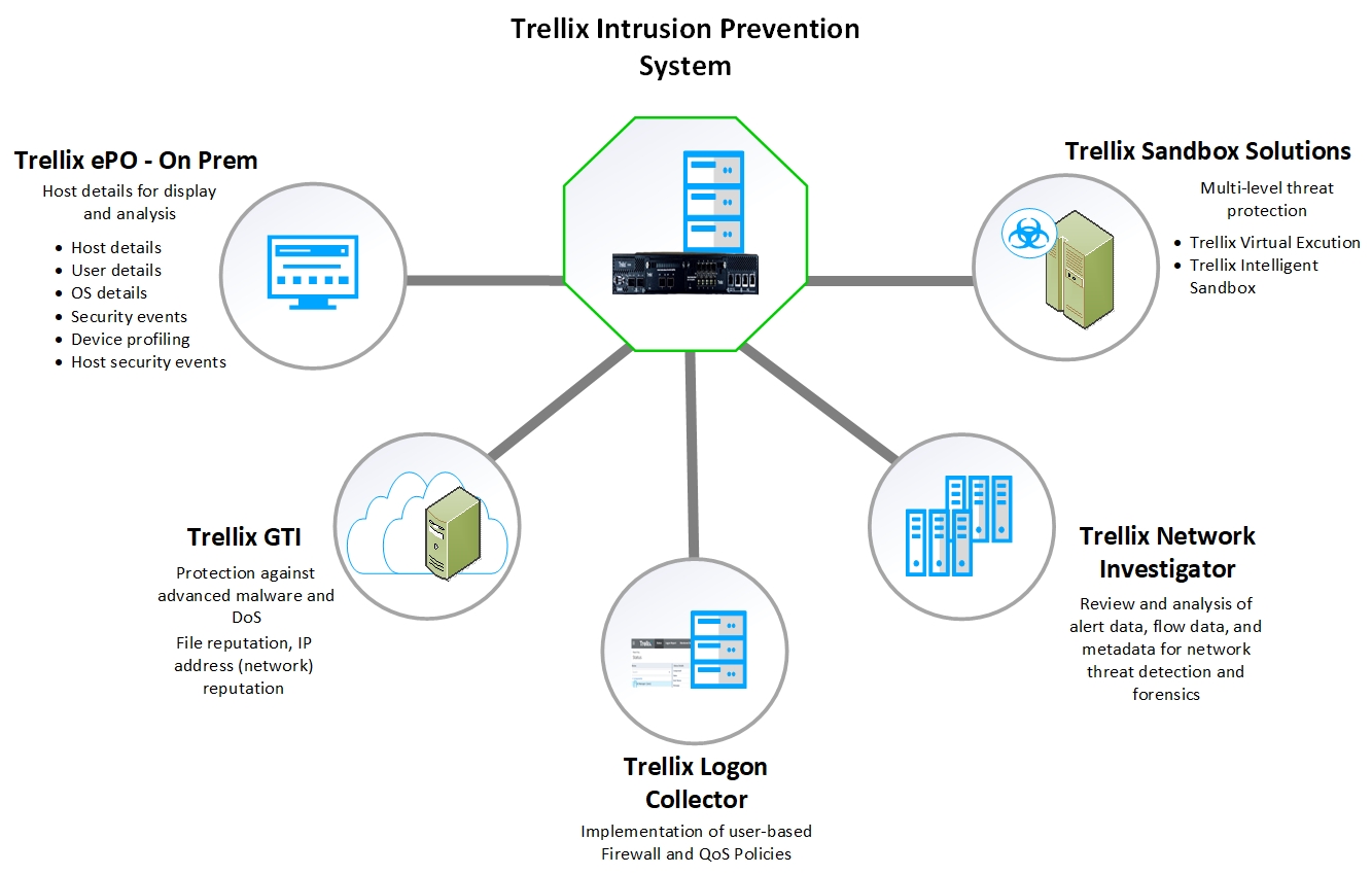Integration with a few Trellix products