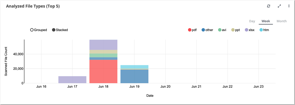 FX_Dashboard_3_Analyzed_File_Types_Top_5_scap.png