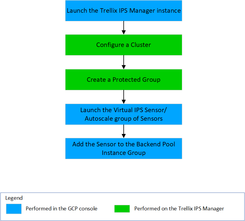 High-level_steps_for_configuring_Trellix_vIPS_in_a_GCP_environment.png