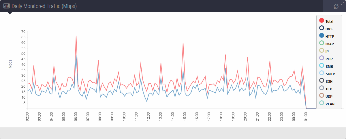scap_ips_dashboard_A_Daily_Monitored_Traffic_Mbps_filtered.png