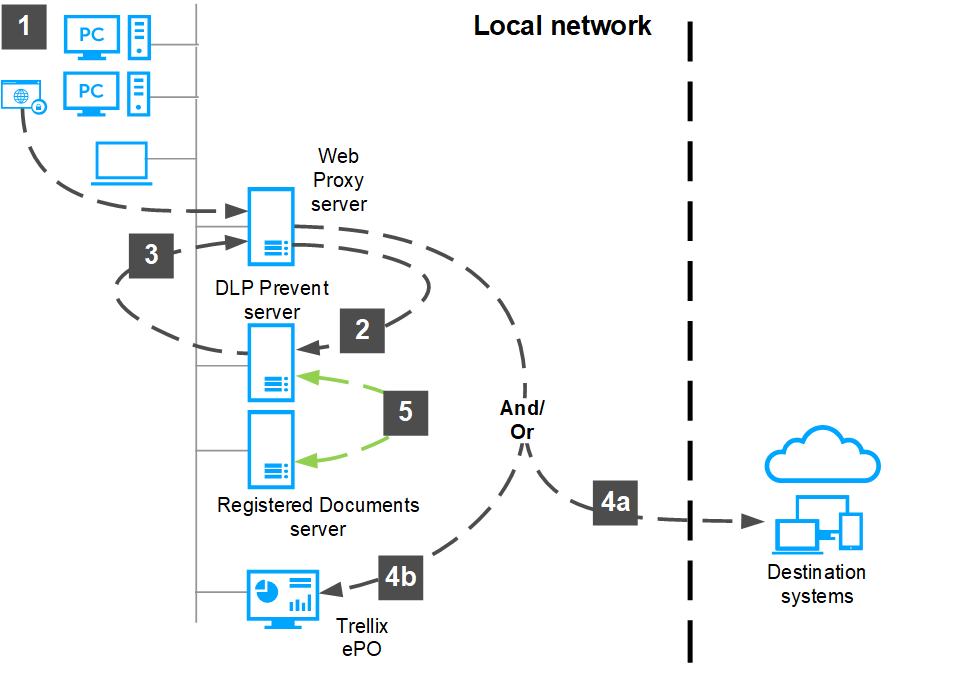 Trellix DLP Network Prevent web traffic flow