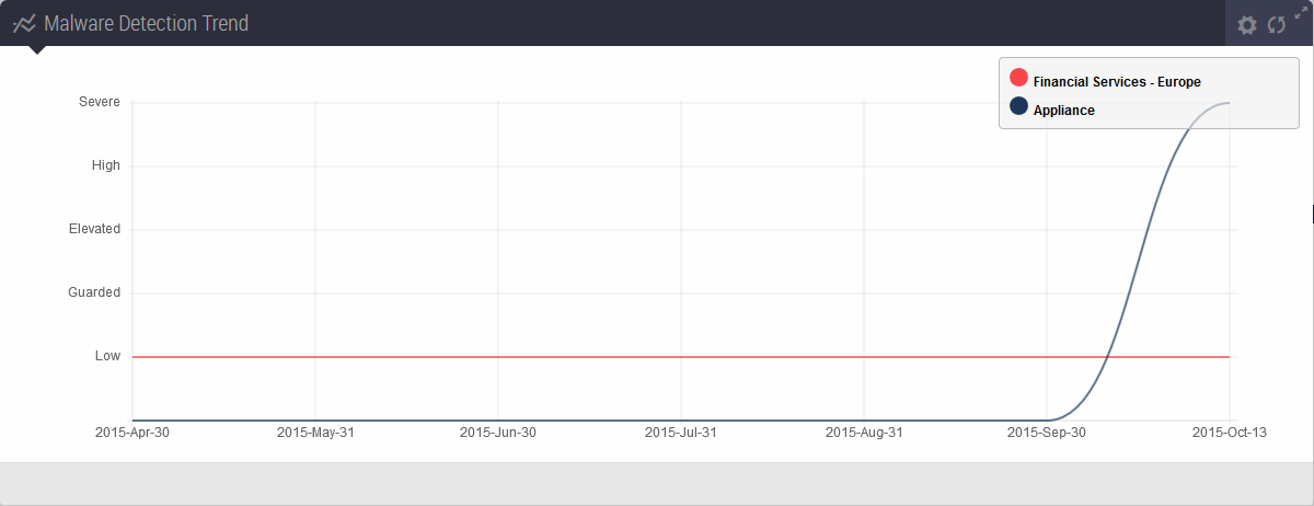 scap_ips_dashboard_6_Malware_Detection_Trends.png