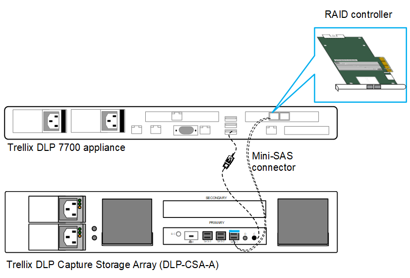 Trellix DLP Capture Storage Array (DLP-CSA-A) connected to Trellix DLP 7700 appliance