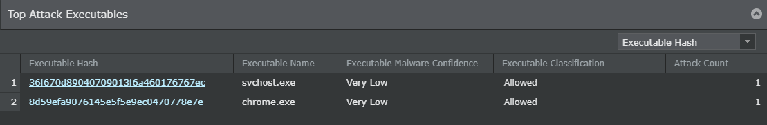 Top Attack Executables table