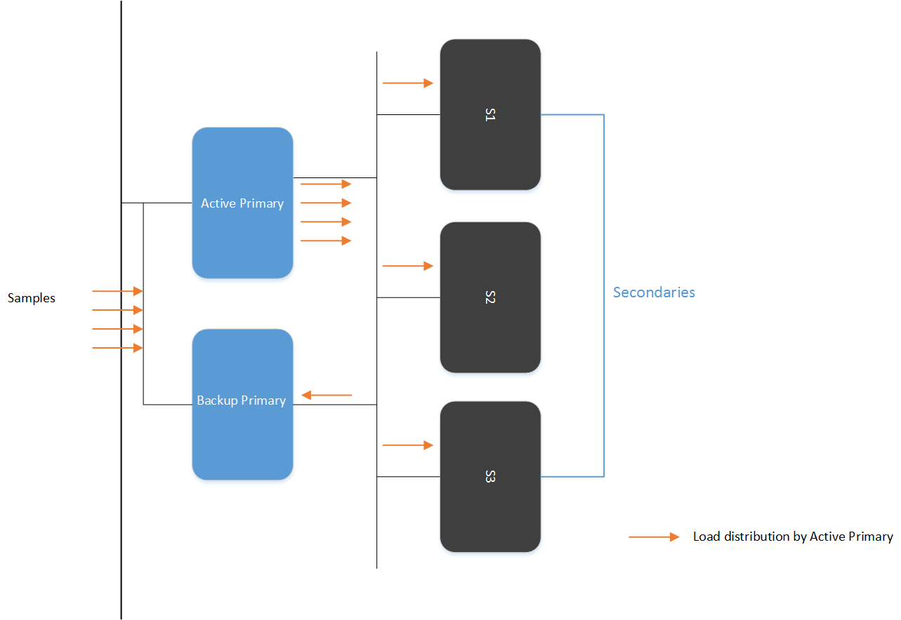 GUID-B1EF4035-4C7B-427C-B846-53252135C7DE-low.png Intelligent Sandbox Appliance clusters