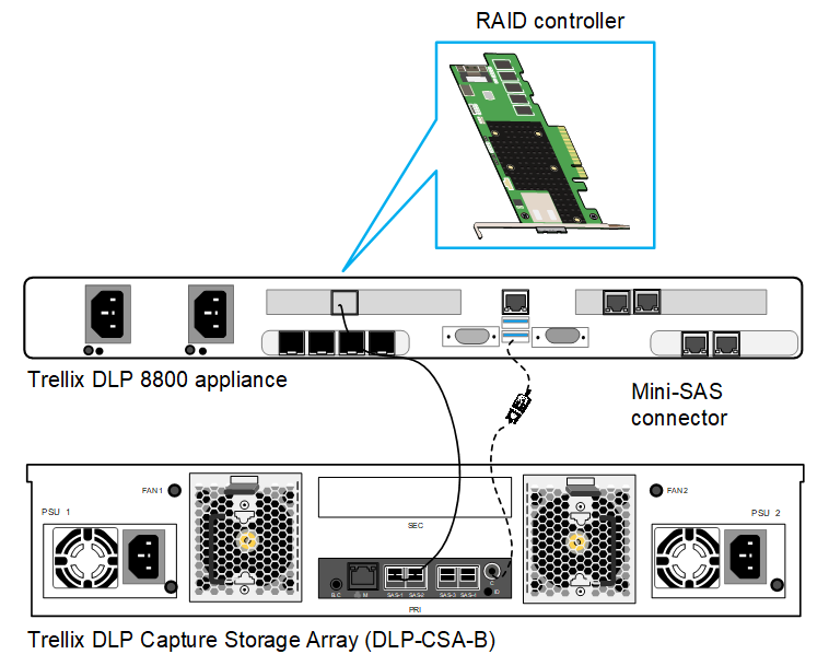 Trellix DLP Capture Storage Array (DLP-CSA-B) connected to Trellix DLP 8800 appliance