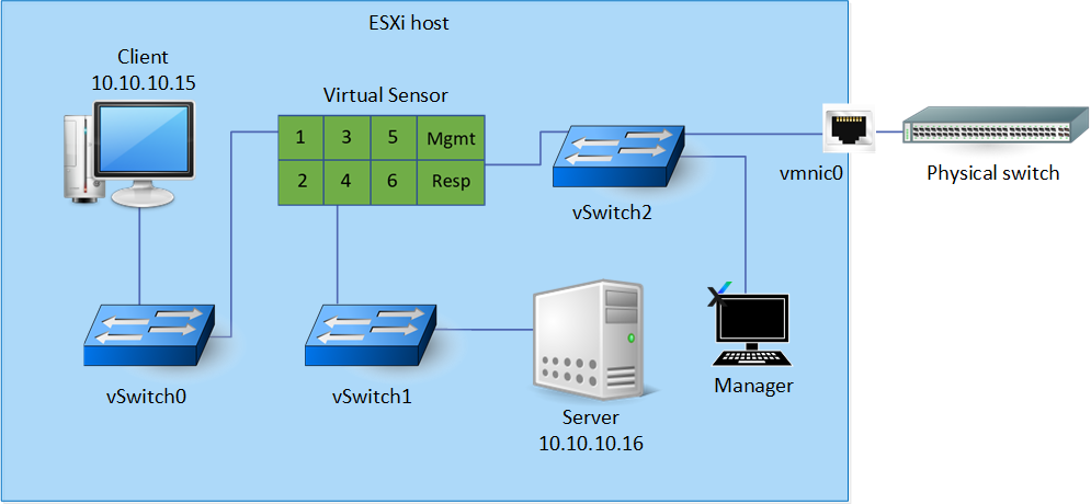 Scenario after Virtual Sensor deployment