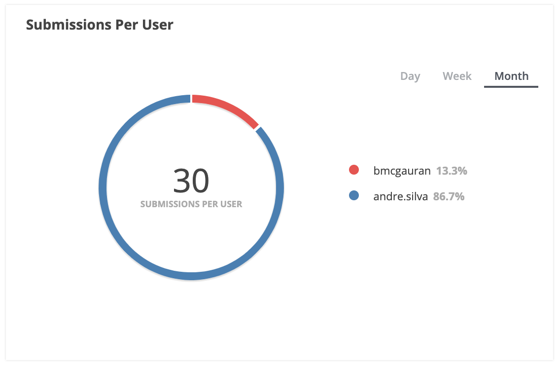 AX_Dashboard_2_Submissions_Per_User.png