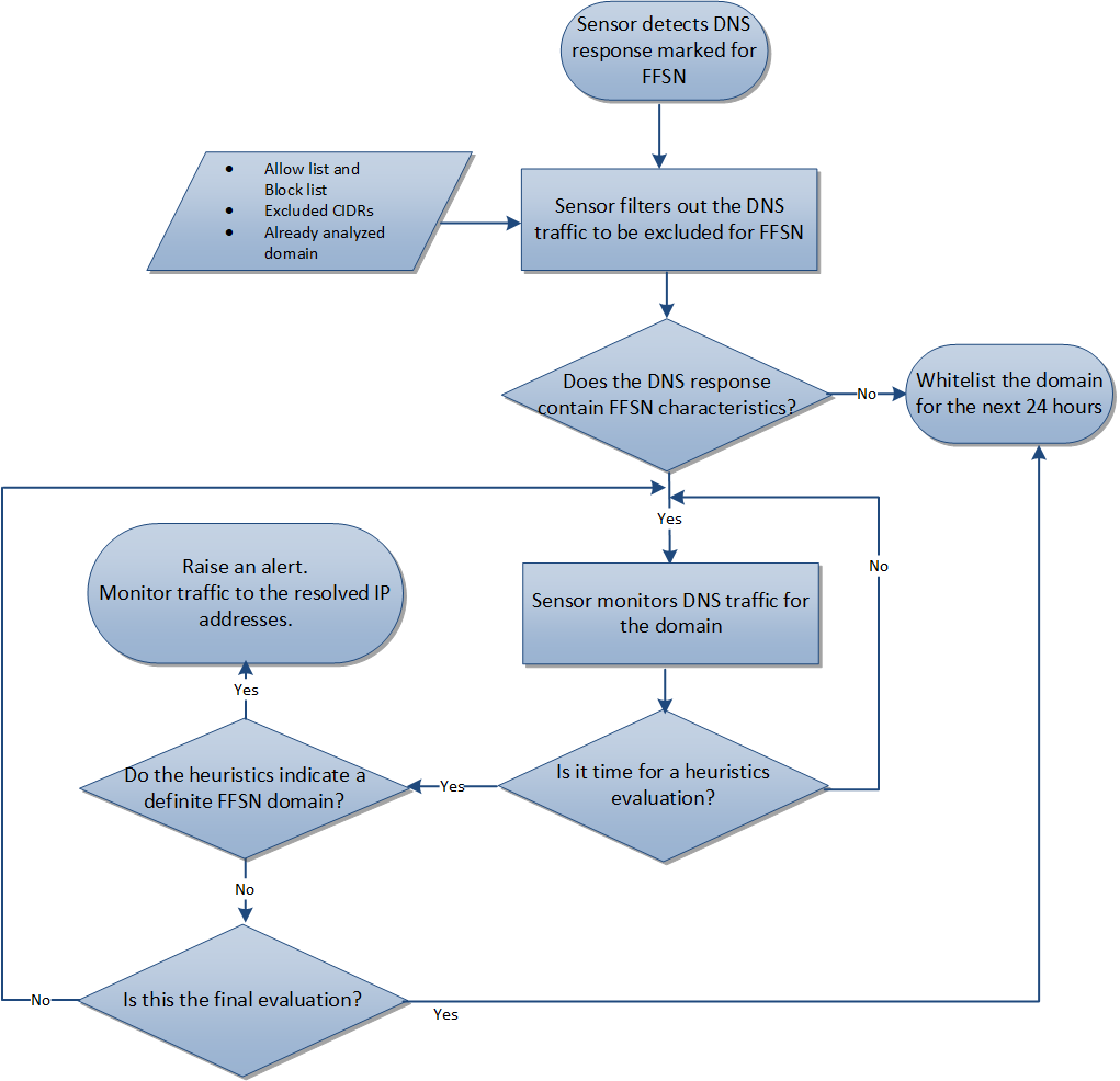 FFSN detection flow