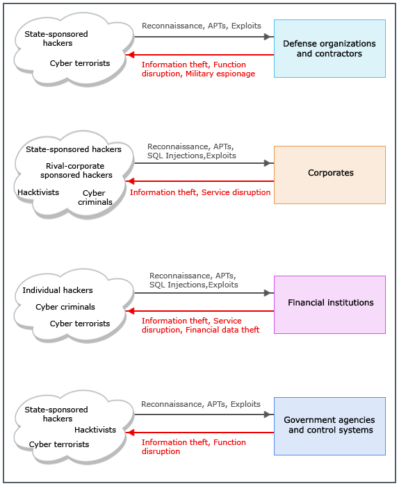 Categories of hackers