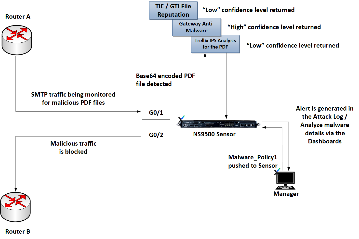 Advanced malware detection using multiple engines