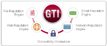 Global Threat Intelligence technologies