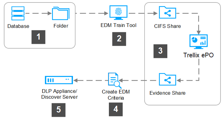 EDM (Enhanced) workflow