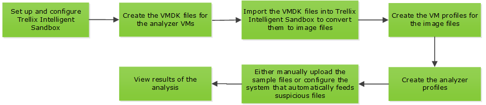 Summarized steps for configuring malware analysis