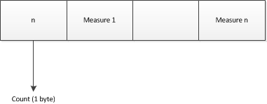Anomaly measure data block
